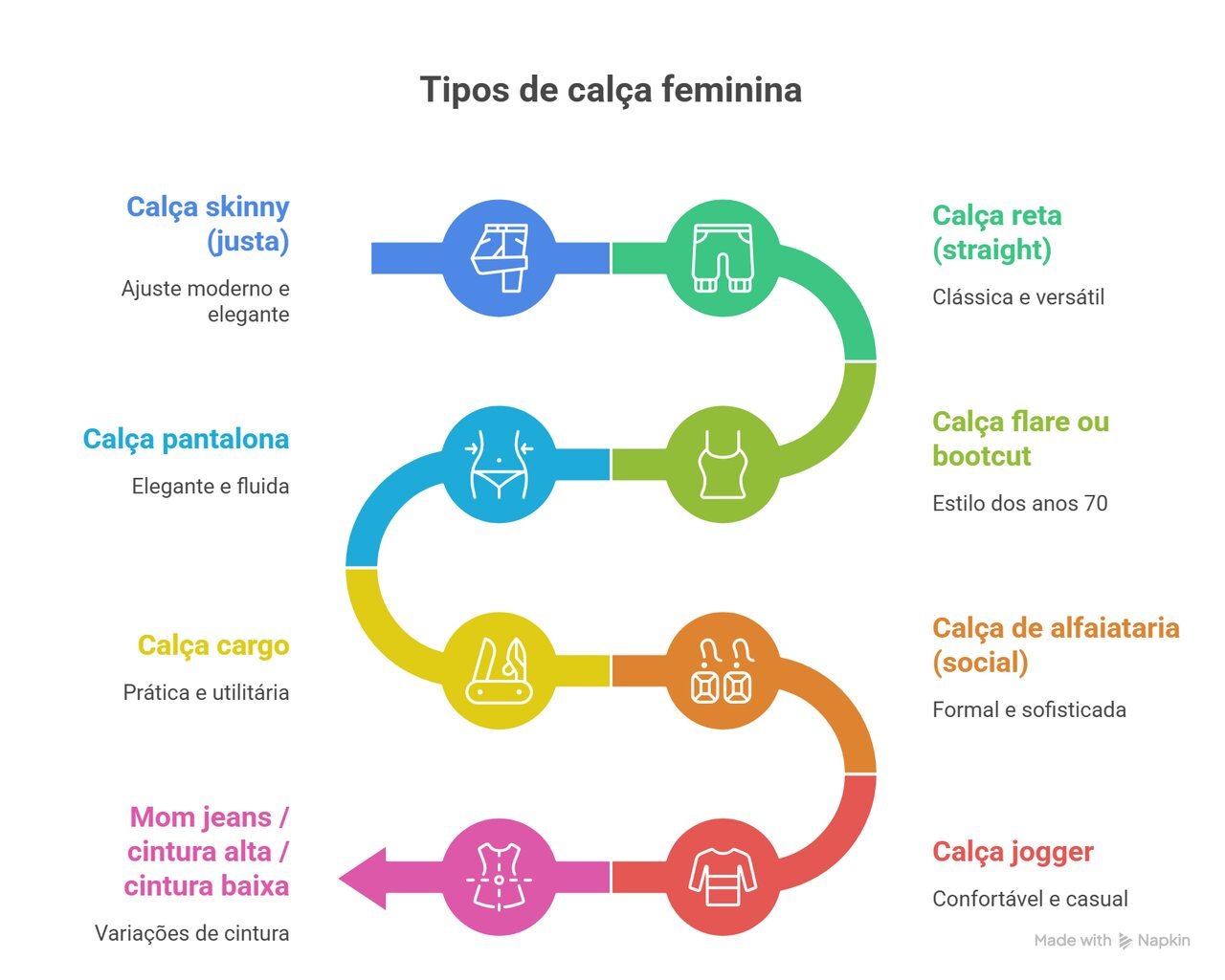 Tipos de cal&ccedil;a feminina ilustrados em infogr&aacute;fico com modelos como skinny, pantalona, cargo, flare, reta e jogger