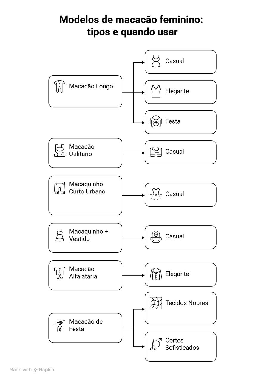 Infográfico com modelos de macacão feminino, tipos como longo, utilitário, alfaiataria e opções para ocasiões casuais, elegantes e de festa.