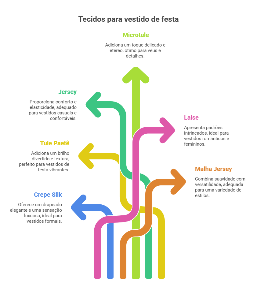 Gr&aacute;fico colorido apresenta diferentes tecidos para vestido de festa, com setas explicando caracter&iacute;sticas, usos e estilos elegantes variados.